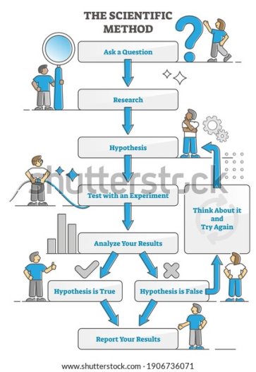 Scientific method explanation scheme with test experiments outline concept. Reliable approach to question hypothesis and assumptions to analyze and research if its true or false vector illustration.